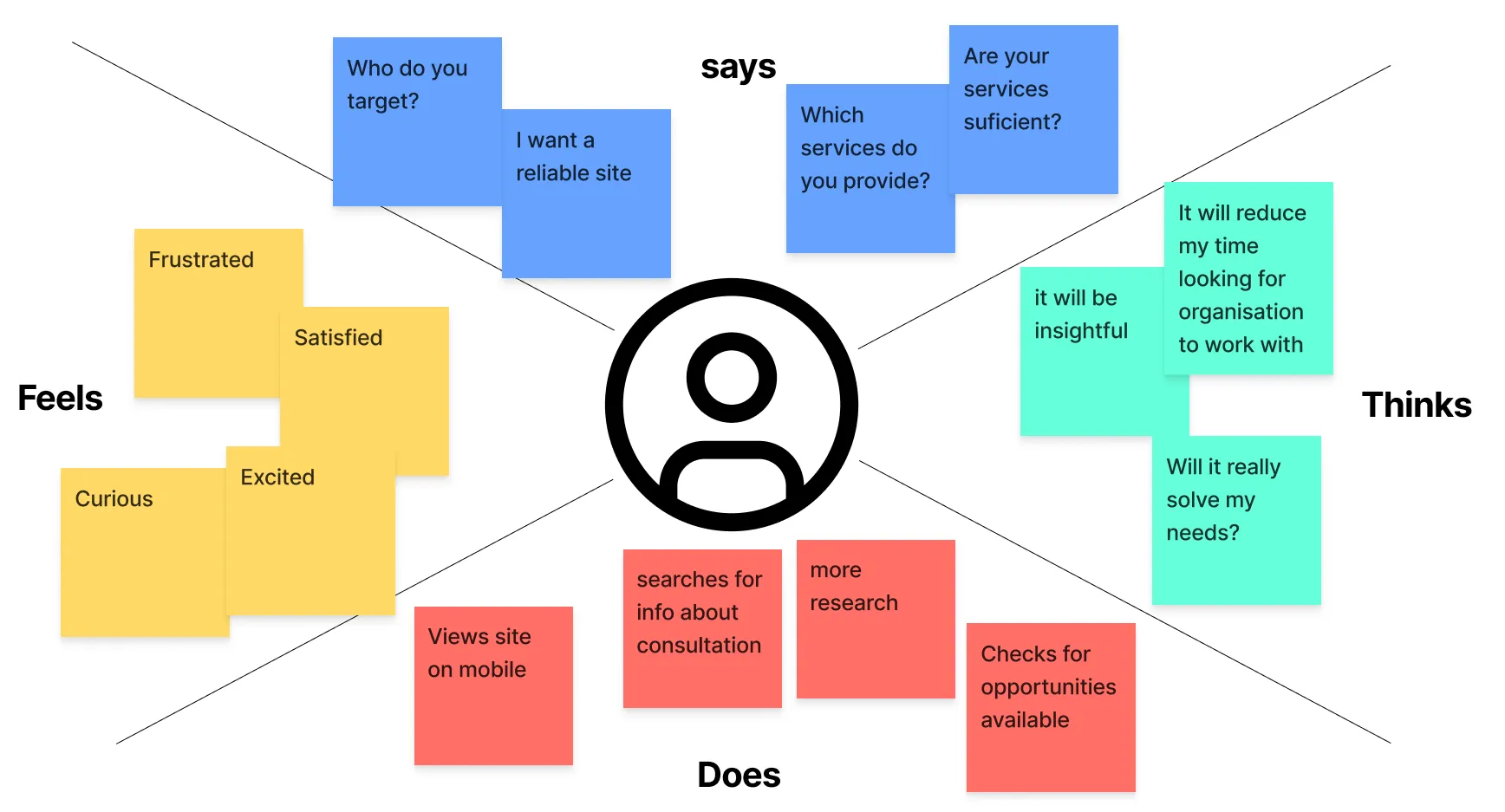 Empathy map