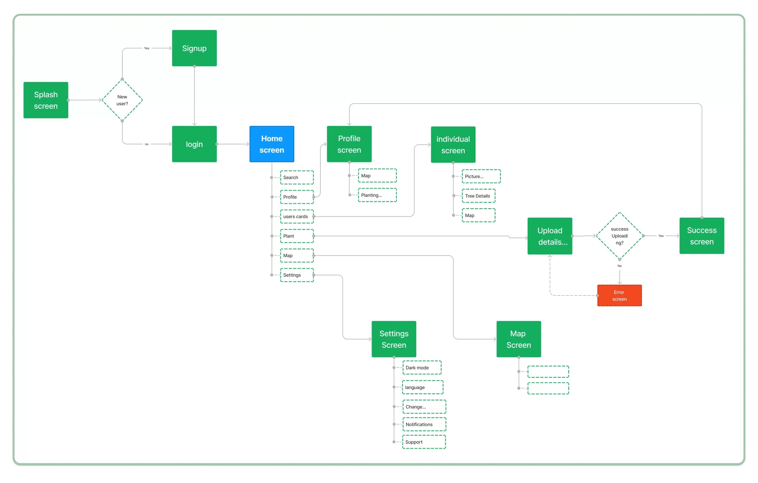 User flow
